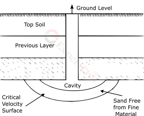 cavity type tube well.